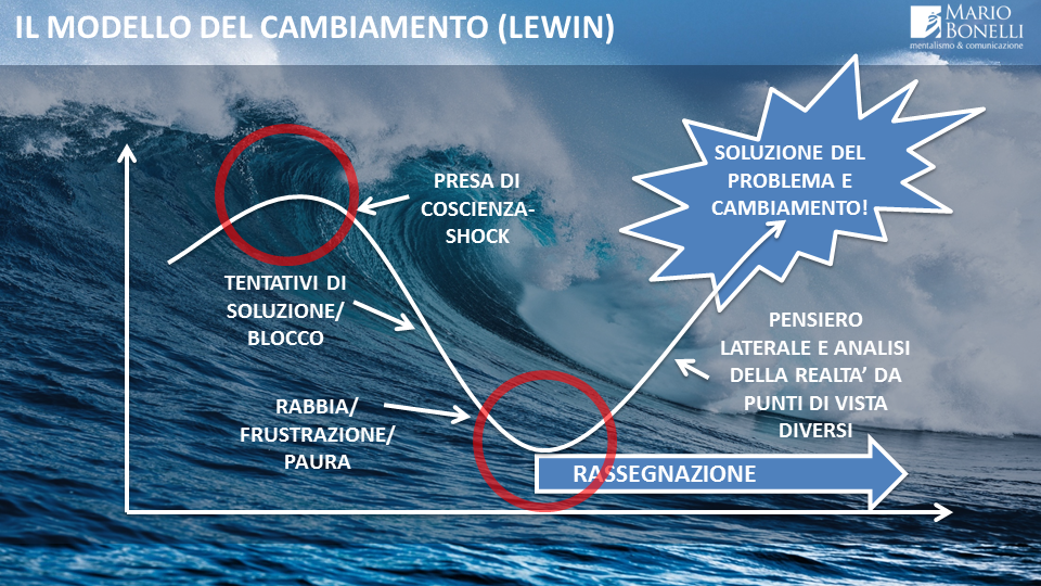 curva di lewin